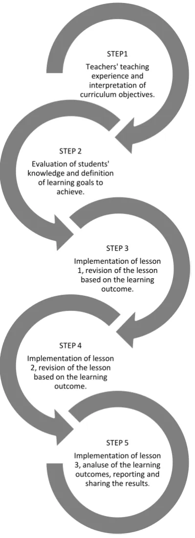 Figure 1. Flowchart of the activities taking place when teachers translated the new curriculum objectives into teaching and learning