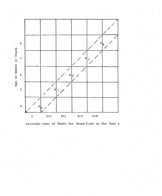 INFANT AND CHILDHOOD MORTALITY USINGFIGURE 2.2 THE LEXIS DIAGRAM