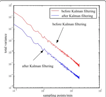 Fig. 4 Electric power load data comparison before and after Kalman filtering