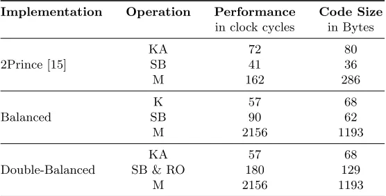 Table 2. Performance and cost comparison for the KeyAddition (KA), byte substitution(SB), and the mixing (M) layers for the three analyzed implementations.