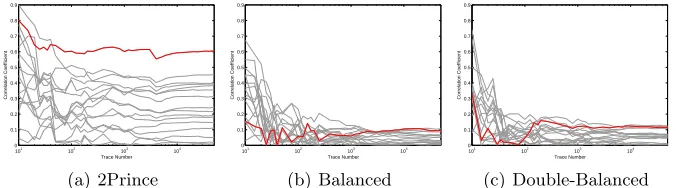 Fig. 2. Result of CPA of three Prince implementations on the S-box output. Theunprotected implementation (a) leaks signiﬁcantly stronger than the two protectedimplementations (b) and (c)
