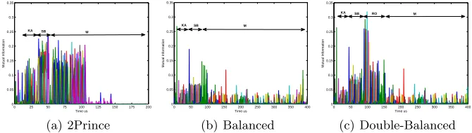Fig. 4. Mutual information between the state and the leakage for the unprotected (a),Balanced (b), and Double-Balanced (c) implementations during the ﬁrst round.