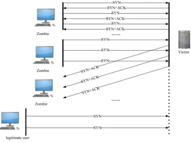 Figure 2. TCP/SYN attack. 