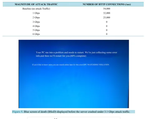Table 1. Number of HTTP connections established by the server under SYN attack traffic