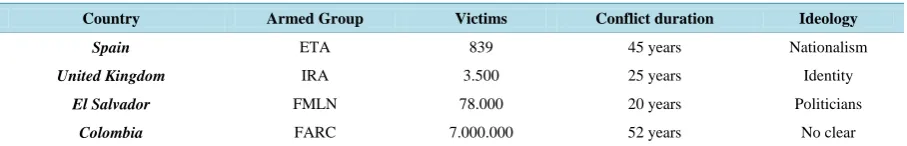 Table 1. Armed groups, number of victims and duration of the conflict. 