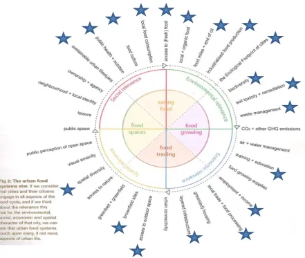 Figure 1 – Bohn and Viljoen (2014): The Urban Food System Star, adapted to indicate areas relevant to the Biospheric Foundation