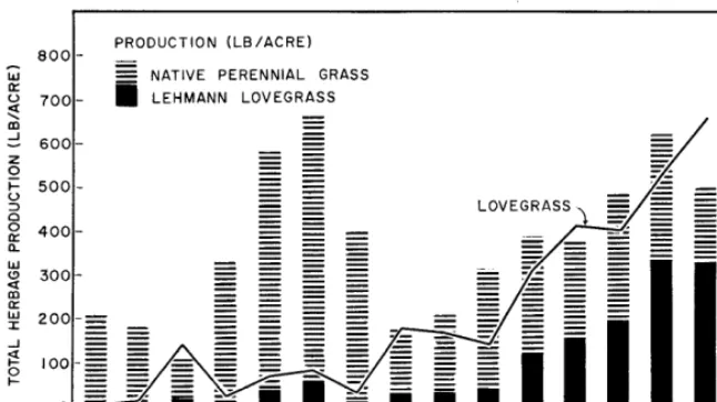 Table 1. Percentage of total perennial grass production contributed by Lehmann lovegrass in 1968