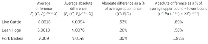 Table 2 presents statistics on the predictive power of equation (1’) for the three futures