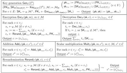 Figure 1:  Recursive construction of our proposed RMHE scheme Γ(T) (here r is the root of thetree T = (V, E); r∗ is the last element of the set r↓ of the child vertices of r; some subscripts “Tv”of algorithms are abbreviated to v; we set Γ(Tv) := Π(v) ∈ S for any leaf v of T; and we deﬁneS[T] to be the set of all Π(v) for leaves v of T)