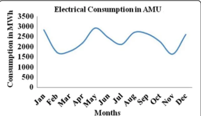 Table 1 Approximate Daily Electric Load Consumption of Hostel