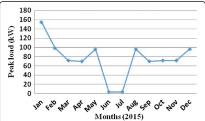 Fig. 4 A typical microgrid structure Fig. 3 Monthly peak load variation profile