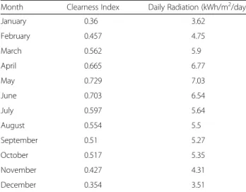 Fig. 5 Variation in monthly average solar global horizontal irradiance data