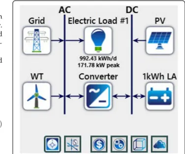 Figure 7 represents the variation in wind turbine power production at different wind speeds.