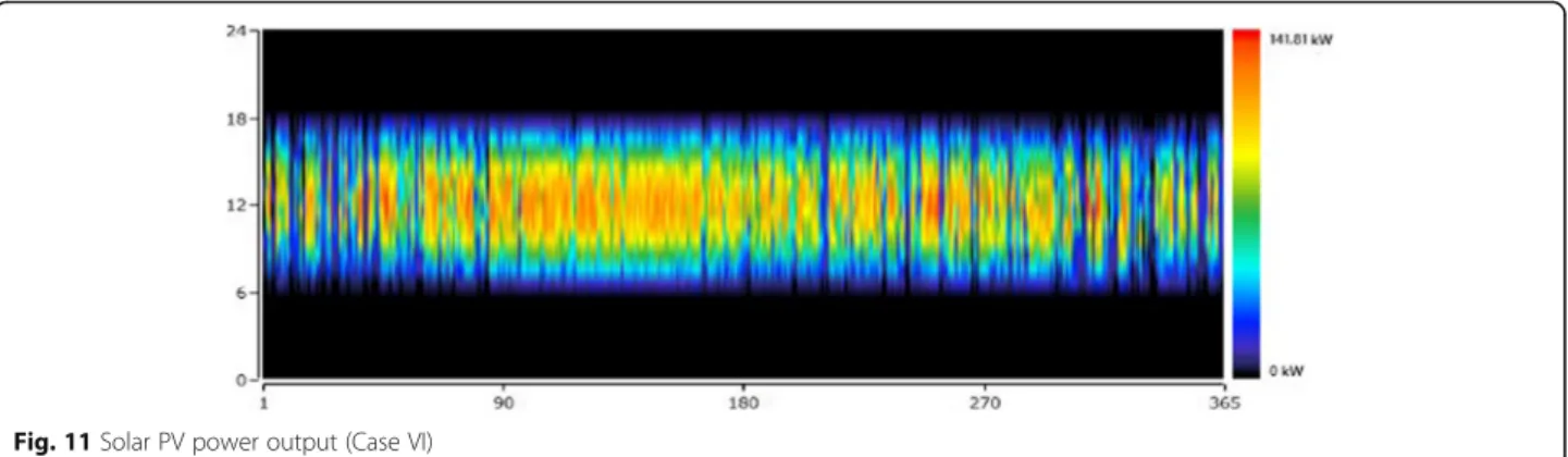 Fig. 12 Wind turbine power output (Case VI)
