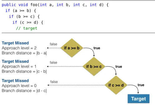 Figure 2.6: Example of how approach level and branch distances are calcu- calcu-lated 1 .