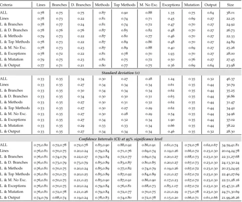 Table 3.1: Coverage results for each configuration, average of all runs for all CUTs. Size is measured in number of statements in the final minimised test suites.