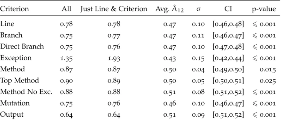 Table 3.2: For each criterion, we compare the “All” configuration for that cri- cri-terion with the configuration for that cricri-terion and line coverage.