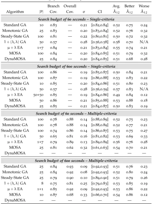 Table 4.1: Best population / λ size of each EA per search budget, and single and multiple criteria optimisation