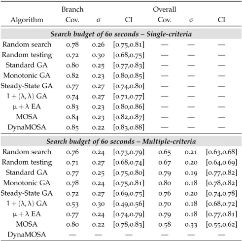 Table 4.2: Branch and overall coverage, standard deviation (σ), and confi- confi-dence intervals (CI) at 95% significance level per algorithm for a search budget of 60 seconds.