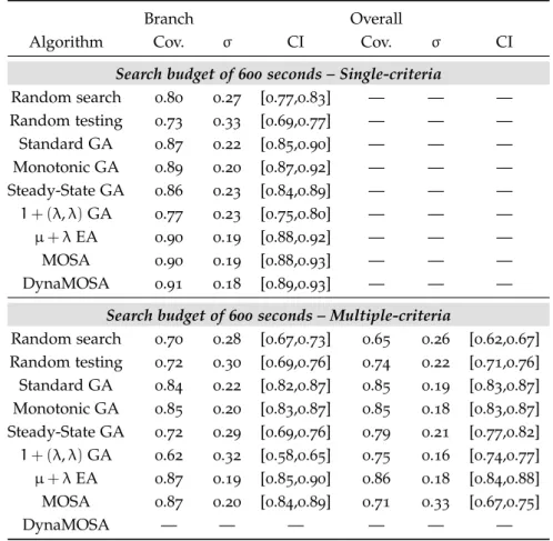 Table 4.3: Branch and overall coverage, standard deviation (σ), and confi- confi-dence intervals (CI) at 95% significance level per algorithm for a search budget of 600 seconds.