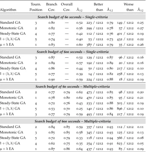 Table 4.4: Pairwise comparison of all evolutionary algorithms. “Better than”