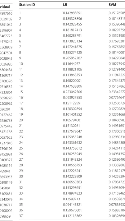 Table  5  Comparison of day-ahead prediction error  between LR and SVM using CBER
