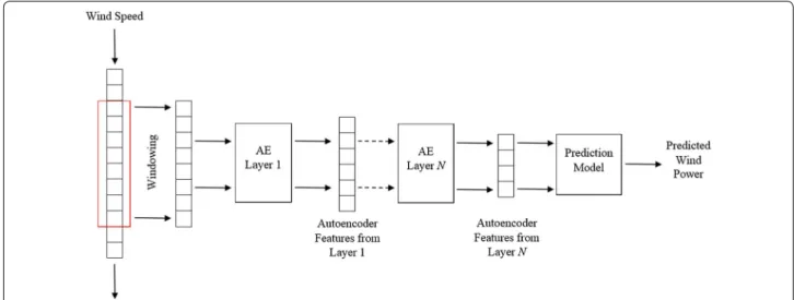 Fig. 1  Stacked autoencoder feature extraction for wind power prediction