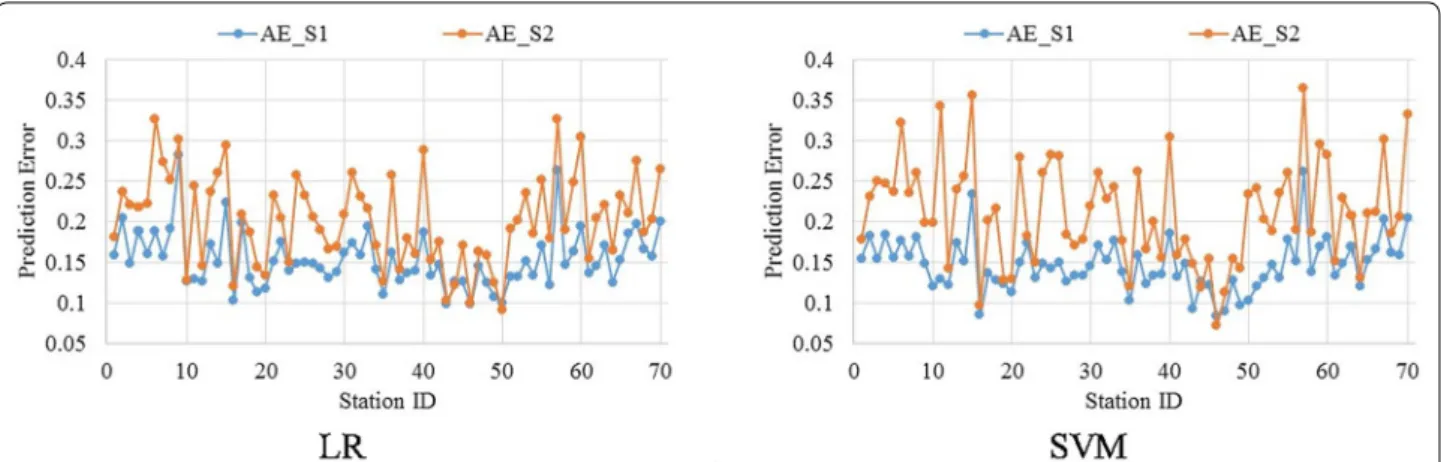 Fig. 5  Comparison of day-ahead prediction error between stage 1 and stage 2 AE features