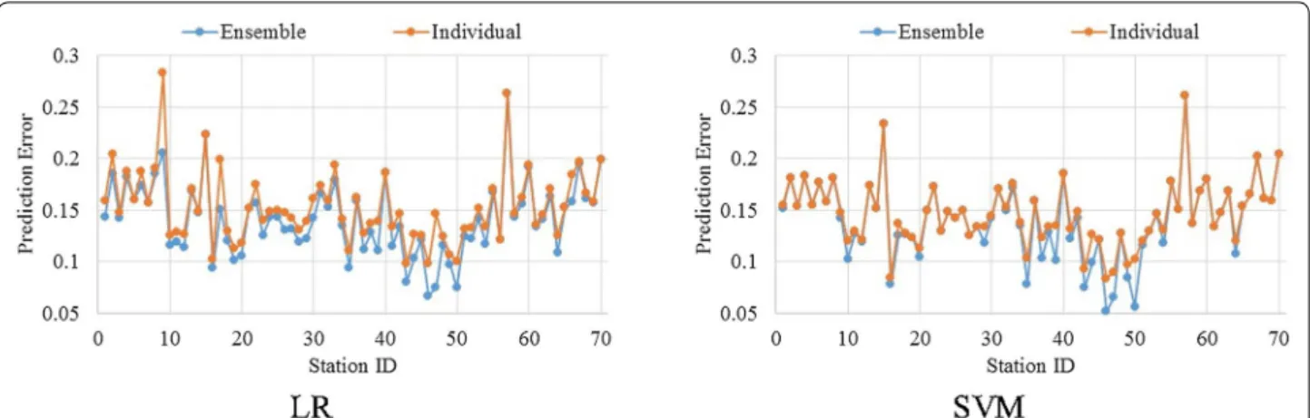 Fig. 8  Comparison of day-ahead prediction error between ensemble and individual classifier
