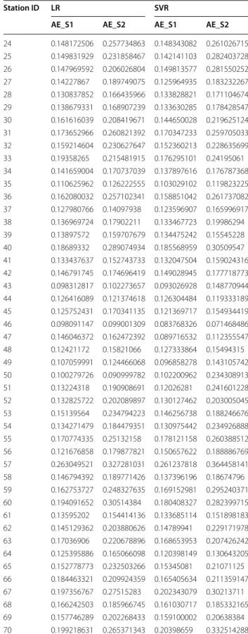 Table  1  Comparison of day-ahead prediction error  between stage 1 and stage 2 AE features