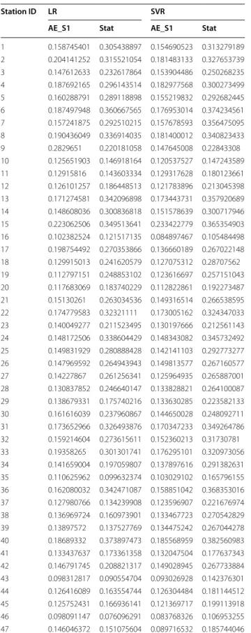 Table  3  Comparison of day-ahead prediction error  between SAE stage 2 and stat features