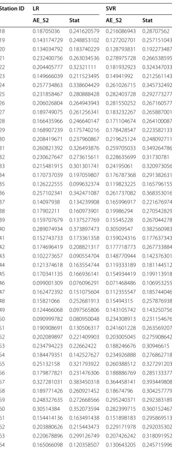 Table  4  Comparison of day-ahead prediction error  between ensemble and individual classifier
