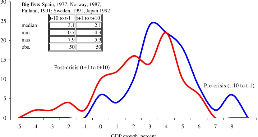 Figure 1.  Real Per Capita GDP Growth in the Decade Before and the Decade After Severe Financial Crises: Post-WWII, Advanced Economies 