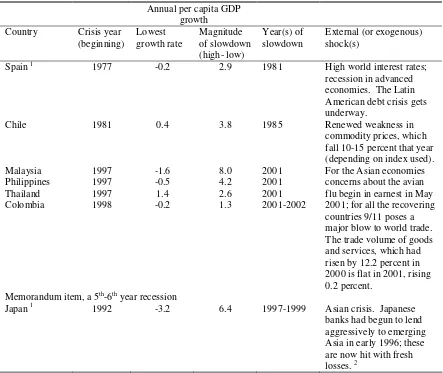 Table 2. Episodes of a marked slowdown or recession in 3rd or 4th year after the crisis 