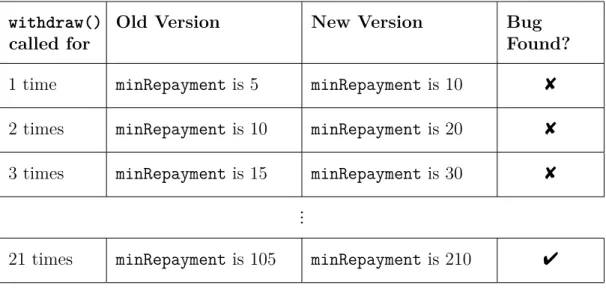 Table 4.1 The variable minRepayment is changed internally every time the method withdraw() is called