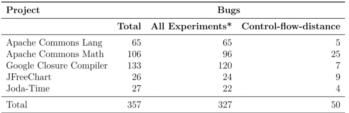 Table 4.2 Numbers of bugs in each project in Defects4J, along with the number of bugs used in this study.