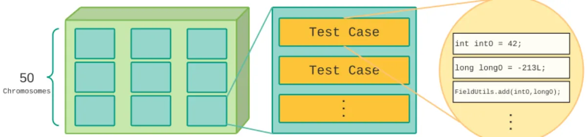 Fig. 2.1 A population of test suite chromosomes for whole test suite optimisation (i.e., as used in EvoSuite)