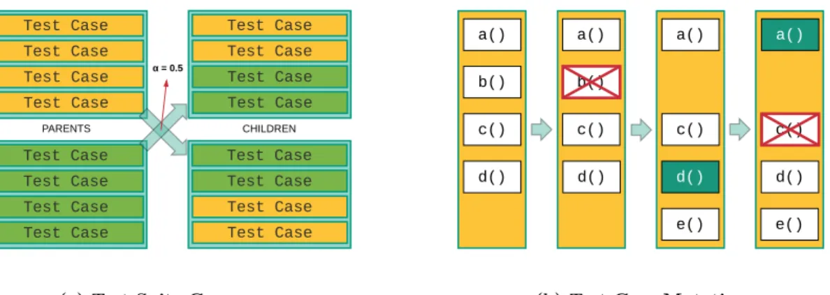 Fig. 2.2 The search operators crossover and mutation, as applied in EvoSuite (a) single-point crossover is performed: an α is chosen randomly between [0,1]