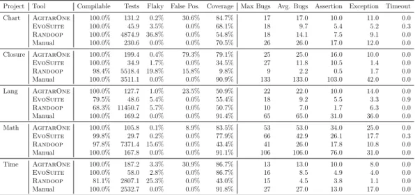 Table 3.1 Overall outcome of the test generation and execution process. For each project and tool, the table shows the percentage of compilable test classes in all test suites, the average number of generated tests in them, the percentage of how many of th