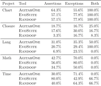 Table 3.2 The percentage of detected bugs, categorized by whether the bug in question was found by the developer-written test suite with either an assertion, an exception, or both