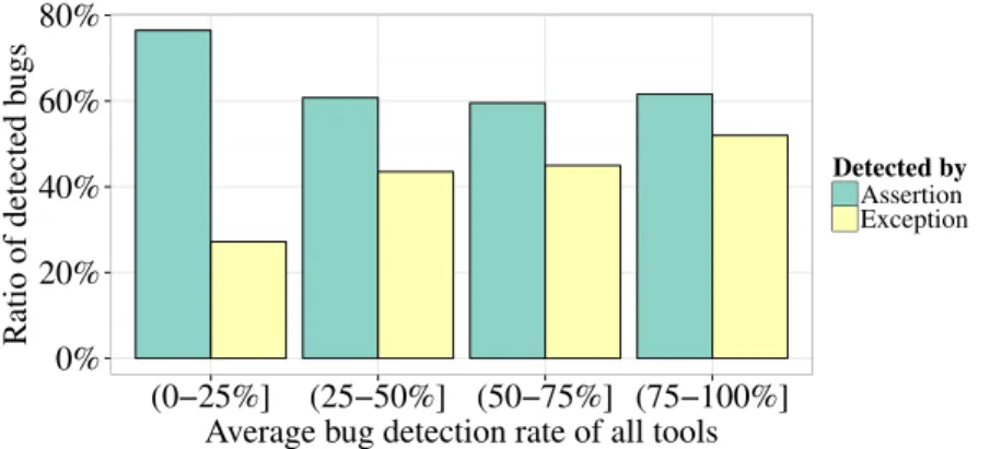 Fig. 3.2 Ratio of bugs that were detected by an assertion or an exception, grouped by the intervals of the average bug detection rate of all tools