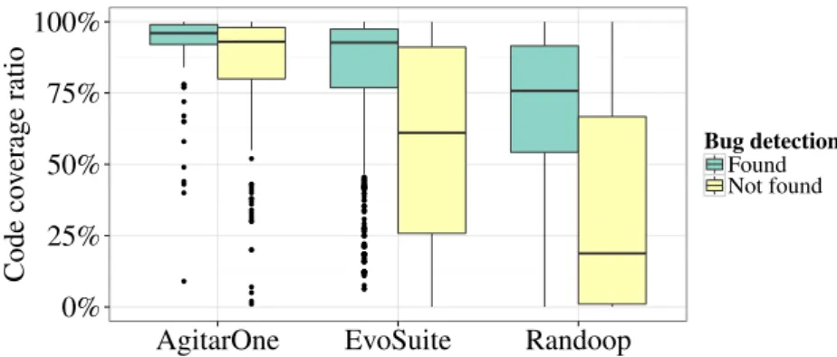 Fig. 3.3 Code coverage ratios for generated test suites that found a bug and generated test suites that did not