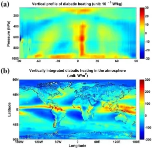 Fig. 8.  (a) Vertical profile of diabatic heating. (b) Vertically integrated results.   