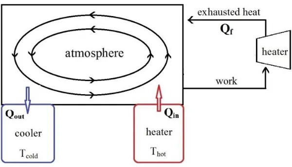 Fig. 10. Schematic depiction of the atmosphere as a thermal engine.     