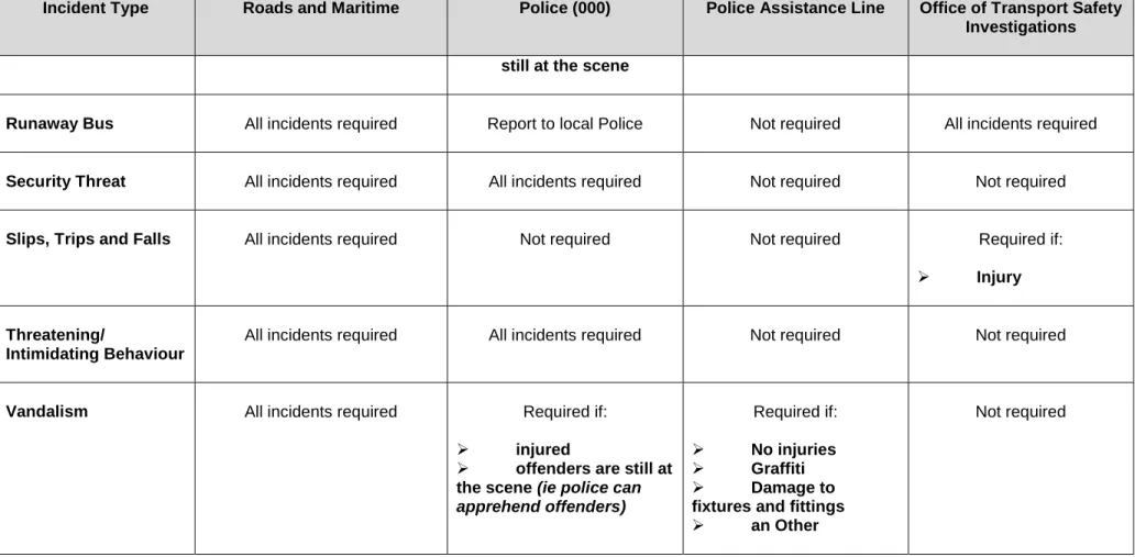 Table 3: Incident Reporting Requirement 