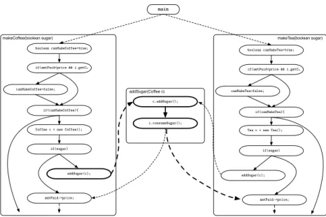 Figure 2.2. Extract of the CCFG of the class CoﬀeeMachine of Listing 2.2, that focus on the interaction between the methods makeCoﬀee, makeTea and addSugar.