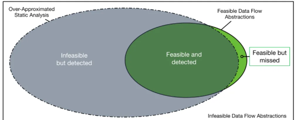 Figure 3.3. Interplay between feasible and infeasible data flow elements in the case of strongly over-approximated analysis