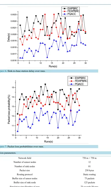 Figure 7. Packet loss probabilities over runs.                                                  