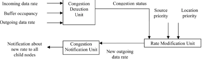 Figure 1. Structure of congestion control unit.                                            