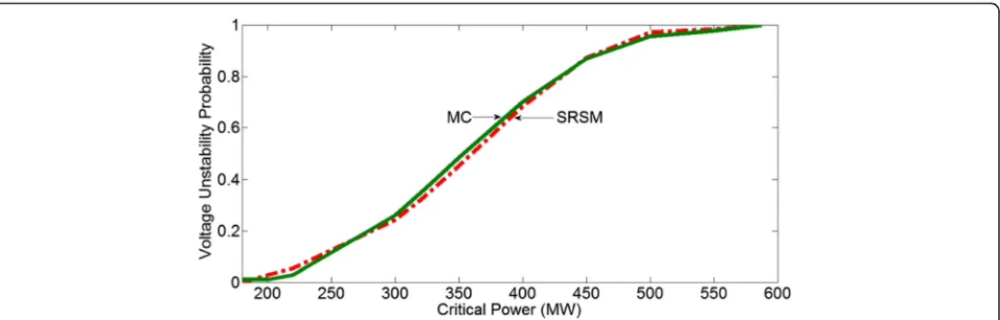 Fig. 4 Probability density of spectral radius with 380 MW wind power generation